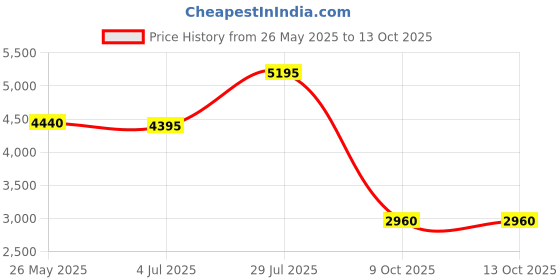 tatacliq.com Forever New Brown Regular Fit Solid Jacket forever new Price History Graph from 26 May 2025 to 12 Oct 2025