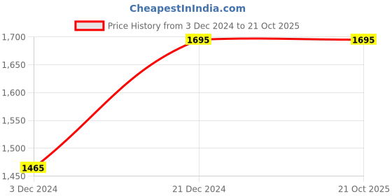 tatacliq.com Forever New Brown Shirt forever new Price History Graph from 3 Dec 2024 to 21 Oct 2025