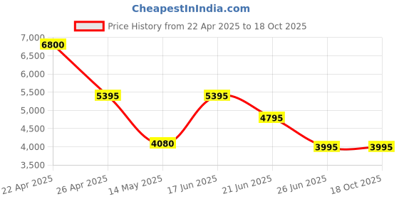 tatacliq.com Forever New Brown Solid Full Sleeves Sweater forever new Price History Graph from 22 Apr 2025 to 18 Oct 2025