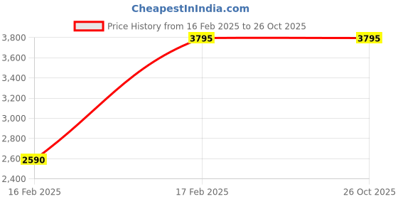 tatacliq.com Forever New Brown Solid Skirt with Belt forever new Price History Graph from 16 Feb 2025 to 26 Oct 2025