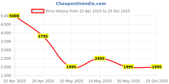 tatacliq.com Forever New Brown Solid Skirt with Belt forever new Price History Graph from 22 Apr 2025 to 25 Oct 2025