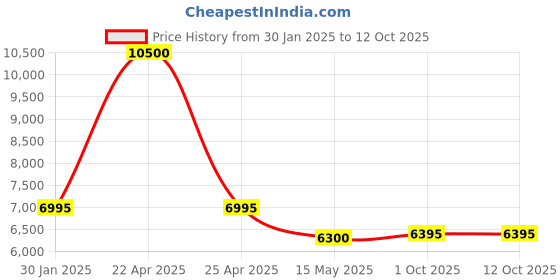 tatacliq.com Forever New Brown/Cream Polyester Regular fit Coat forever new Price History Graph from 30 Jan 2025 to 12 Oct 2025