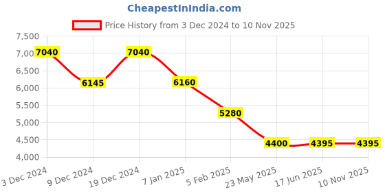 tatacliq.com forever new Brynn Petite Waist Tie Midi Dress forever new Price History Graph from 3 Dec 2024 to 9 Nov 2025
