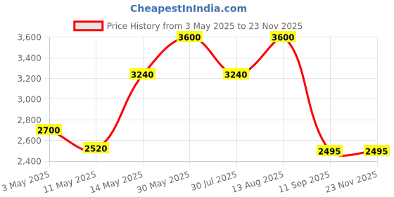 tatacliq.com Forever New Camel Alana Medium Hobo forever new Price History Graph from 3 May 2025 to 22 Nov 2025