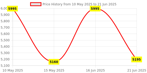 tatacliq.com Forever New Camel Blended Regular fit Blazer forever new Price History Graph from 10 May 2025 to 21 Jun 2025