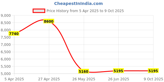 tatacliq.com Forever New Camel Blended Regular fit Blazer forever new Price History Graph from 5 Apr 2025 to 9 Oct 2025