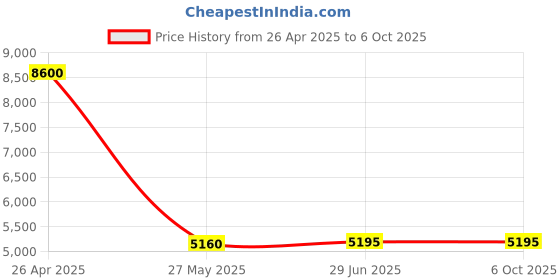 tatacliq.com Forever New Camel Blended Regular fit Blazer forever new Price History Graph from 26 Apr 2025 to 5 Oct 2025