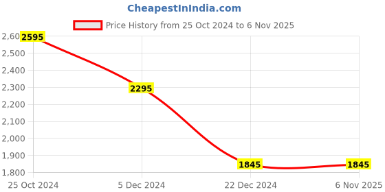 tatacliq.com Forever New Camel Brown Straight Fit High Rise Pants forever new Price History Graph from 25 Oct 2024 to 6 Nov 2025