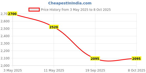 tatacliq.com Forever New Camel Sylvia Medium Shoulder Bag forever new Price History Graph from 3 May 2025 to 8 Oct 2025