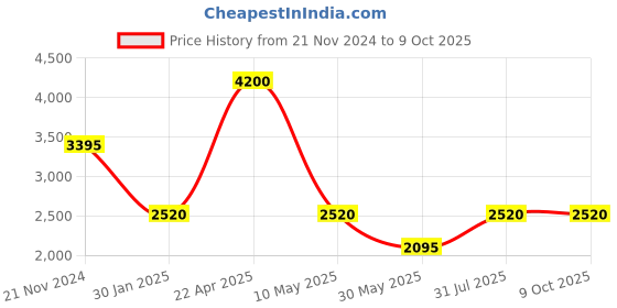 tatacliq.com Forever New Camilla Crepe Midi Skirt forever new Price History Graph from 21 Nov 2024 to 8 Oct 2025