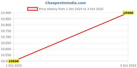 tatacliq.com forever new Camilla Petite Long Sleeved Midi Dress forever new Price History Graph from 1 Oct 2025 to 3 Oct 2025