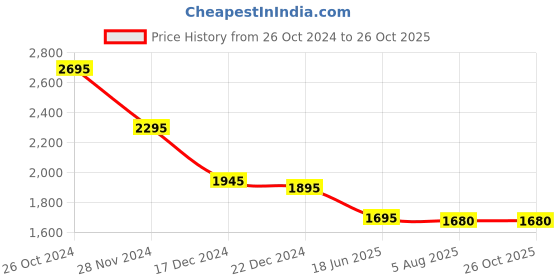tatacliq.com Forever New Cammi Casual Culotte Pants forever new Price History Graph from 26 Oct 2024 to 26 Oct 2025