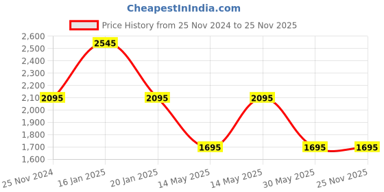 tatacliq.com Forever New Cammi Petite Casual Culottes forever new Price History Graph from 25 Nov 2024 to 25 Nov 2025