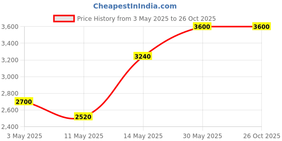 tatacliq.com Forever New Canvas and Tan Celina Medium Shoulder Bag forever new Price History Graph from 3 May 2025 to 26 Oct 2025
