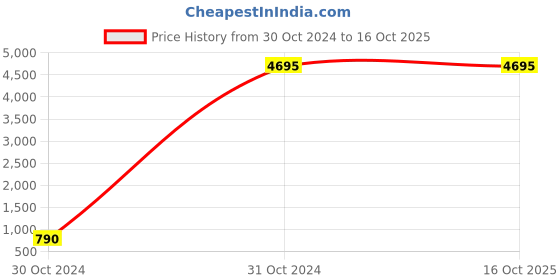 tatacliq.com Forever New Carter Pleated Rosette Jumpsuit With Belt forever new Price History Graph from 30 Oct 2024 to 16 Oct 2025
