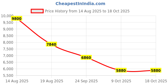 tatacliq.com forever new Casey Halter Godet Midi Dress forever new Price History Graph from 14 Aug 2025 to 18 Oct 2025