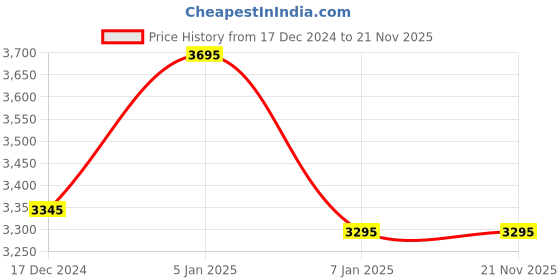 tatacliq.com Forever New Cassidy Lace Cuff Top forever new Price History Graph from 17 Dec 2024 to 21 Nov 2025