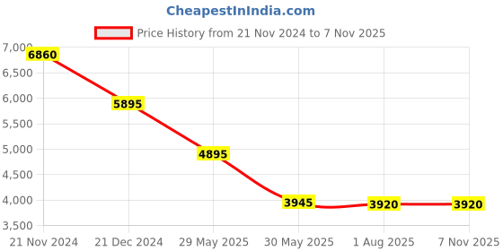 tatacliq.com forever new Cassie Satin Draped Midi Dress forever new Price History Graph from 21 Nov 2024 to 6 Nov 2025