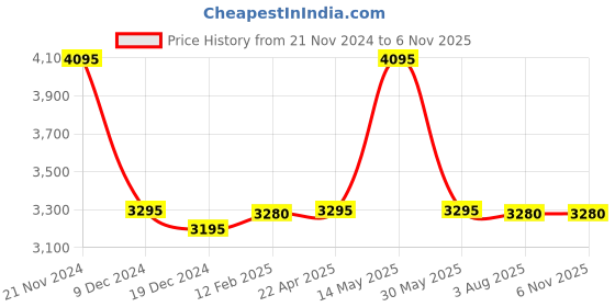 tatacliq.com Forever New Cathee Long Sleeve Asymmetrical A Line Dress forever new Price History Graph from 21 Nov 2024 to 5 Nov 2025