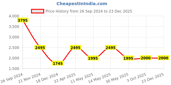 tatacliq.com Forever New Celeste Formal Midi Skirt forever new Price History Graph from 26 Sep 2024 to 23 Dec 2025