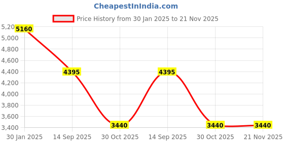 tatacliq.com Forever New Celeste One Shoulder Ruffle Jumpsuit forever new Price History Graph from 30 Jan 2025 to 21 Nov 2025