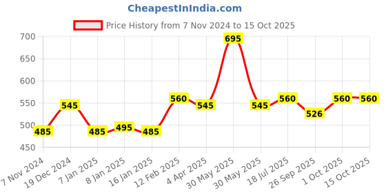 tatacliq.com Forever New Charli Metal & Raffia Stud Earrings forever new Price History Graph from 7 Nov 2024 to 14 Oct 2025
