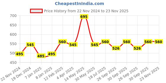 tatacliq.com Forever New Charli Metal & Raffia Stud Earrings forever new Price History Graph from 22 Nov 2024 to 22 Nov 2025