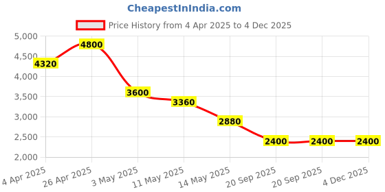 tatacliq.com Forever New Charlotte Chevron Beige Quilted Medium Satchel Handbag forever new Price History Graph from 4 Apr 2025 to 4 Dec 2025