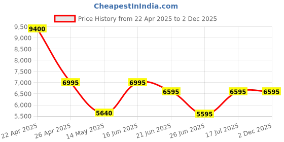 tatacliq.com Forever New Chocolate Blended Slim fit Jacket forever new Price History Graph from 22 Apr 2025 to 2 Dec 2025