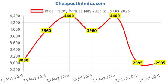 tatacliq.com Forever New Chocolate Felicity Medium Tote forever new Price History Graph from 11 May 2025 to 14 Oct 2025
