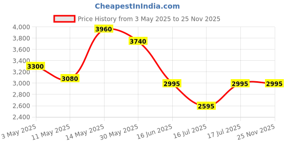 tatacliq.com Forever New Chocolate Katie Medium Hobo forever new Price History Graph from 3 May 2025 to 25 Nov 2025