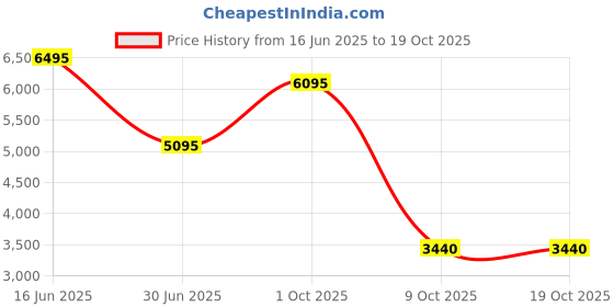 tatacliq.com Forever New Chris Nipped Waist Blazer forever new Price History Graph from 16 Jun 2025 to 17 Oct 2025