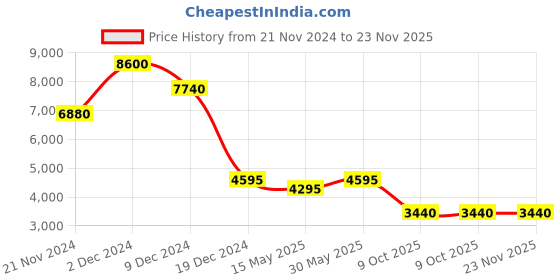 tatacliq.com forever new Chrissy Crop Boucle Jacket forever new Price History Graph from 21 Nov 2024 to 22 Nov 2025