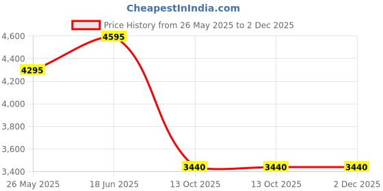 tatacliq.com forever new Chrissy Crop Boucle Jacket forever new Price History Graph from 26 May 2025 to 2 Dec 2025