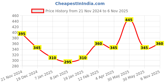 tatacliq.com Forever New Chyna Chunky Hoop Earring forever new Price History Graph from 21 Nov 2024 to 6 Nov 2025