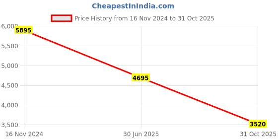 tatacliq.com Forever New Cindy Tiered Floral Skater Dress With Belt forever new Price History Graph from 16 Nov 2024 to 31 Oct 2025