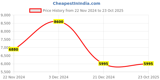 tatacliq.com Forever New Clarette Nipped Waist Blazer forever new Price History Graph from 22 Nov 2024 to 22 Oct 2025