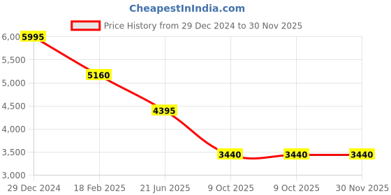 tatacliq.com Forever New Clarette Nipped Waist Blazer forever new Price History Graph from 29 Dec 2024 to 30 Nov 2025