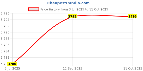 tatacliq.com Forever New Clementine Soft Vest forever new Price History Graph from 3 Jul 2025 to 11 Oct 2025