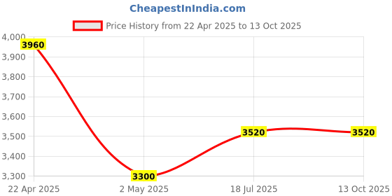 tatacliq.com Forever New Cora Corsage Red Medium Handbag forever new Price History Graph from 22 Apr 2025 to 13 Oct 2025