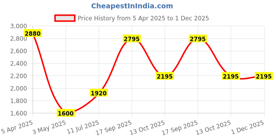 tatacliq.com Forever New Cotton Breeze Regular Fit Top forever new Price History Graph from 5 Apr 2025 to 30 Nov 2025