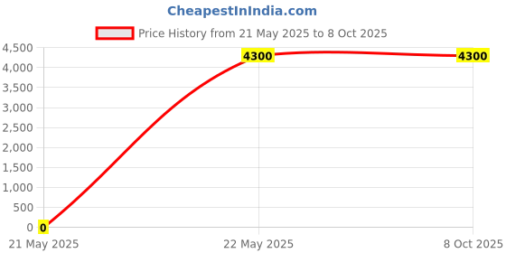 tatacliq.com Forever New Cream Boucle Blended Regular fit Blazer forever new Price History Graph from 21 May 2025 to 8 Oct 2025