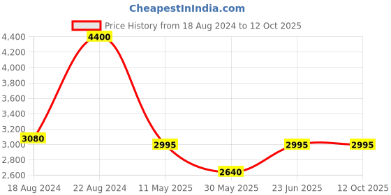 tatacliq.com Forever New Cream Cape forever new Price History Graph from 18 Aug 2024 to 12 Oct 2025