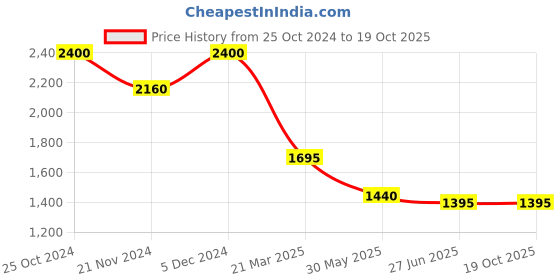 tatacliq.com Forever New Cream Check Scarf forever new Price History Graph from 25 Oct 2024 to 17 Oct 2025