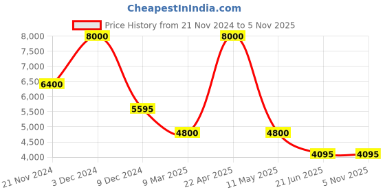 tatacliq.com Forever New Cream Coat forever new Price History Graph from 21 Nov 2024 to 4 Nov 2025