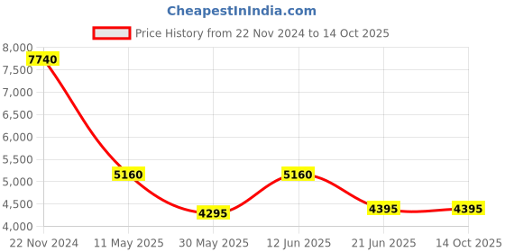 tatacliq.com Forever New Cream Coat forever new Price History Graph from 22 Nov 2024 to 13 Oct 2025