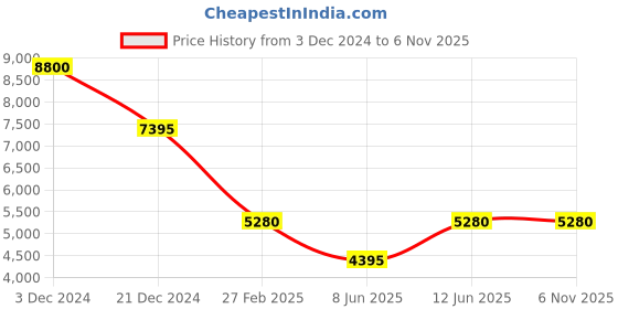 tatacliq.com Forever New Cream Coat forever new Price History Graph from 3 Dec 2024 to 6 Nov 2025