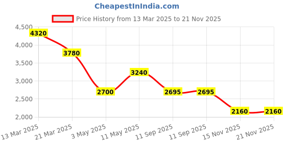 tatacliq.com Forever New Cream Pink Regular Fit Self Pattern Top forever new Price History Graph from 13 Mar 2025 to 21 Nov 2025