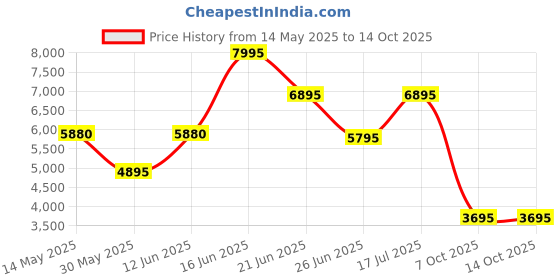 tatacliq.com Forever New Cream Polyester Regular fitJacket forever new Price History Graph from 14 May 2025 to 13 Oct 2025