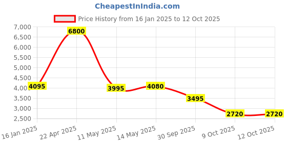 tatacliq.com Forever New Cream Regular Fit Blazer forever new Price History Graph from 16 Jan 2025 to 12 Oct 2025